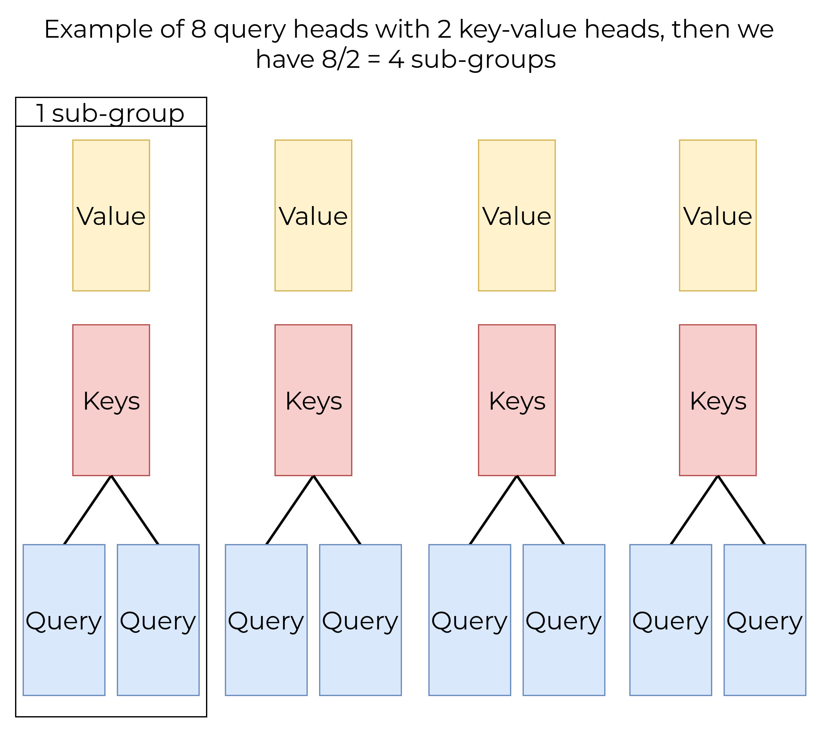 GQA representation